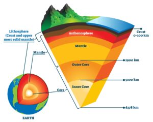 The Internal Structure of the Earth